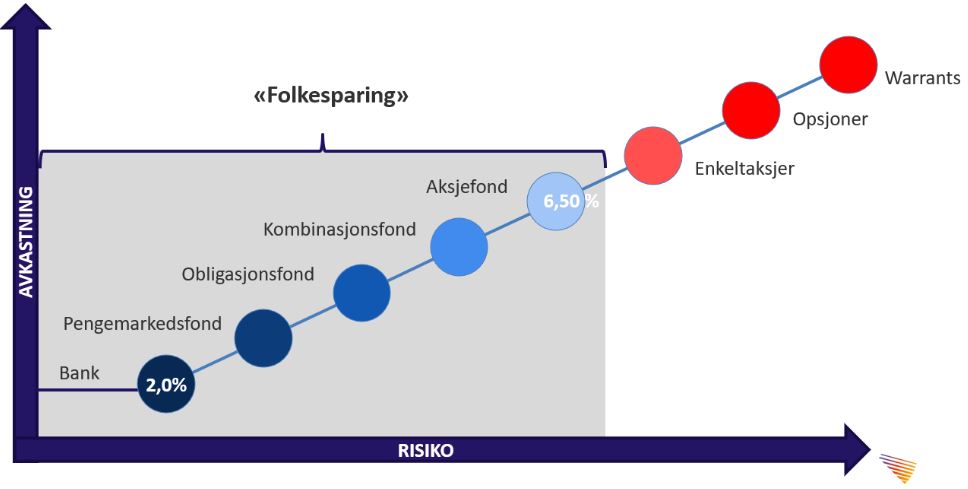 Graf som viser hvor stor avkastning man kan forvente av investering med høy risiko