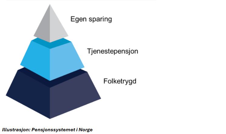 Pyramide som viser pensjonssystemet i Norge: Folketrygd, tjenestepensjon og egen sparing