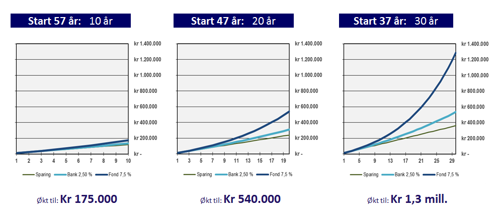 Langsiktig sparing-grafer for 10, 20 og 30 års sparing